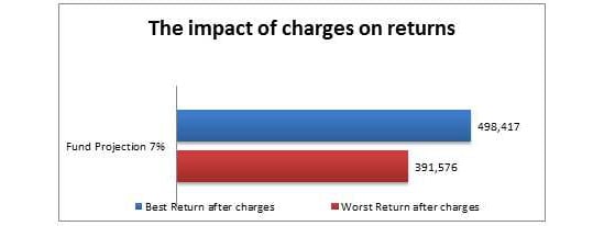 Impact of Charges on returns