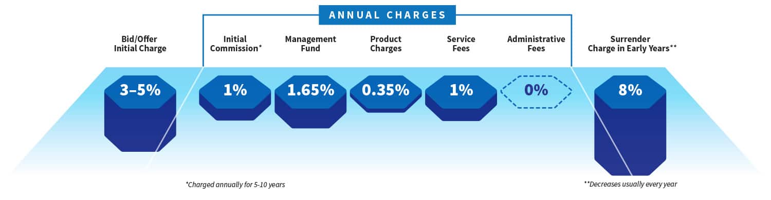 Annual Charges 2