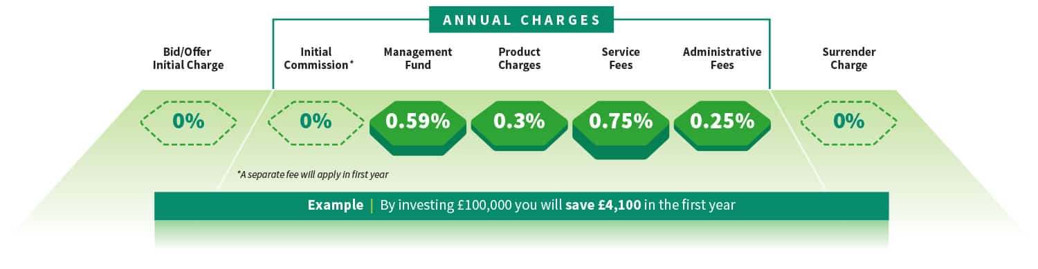 Annual Charges