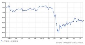 Coronavirus Investment Performance