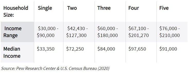 Household incomes